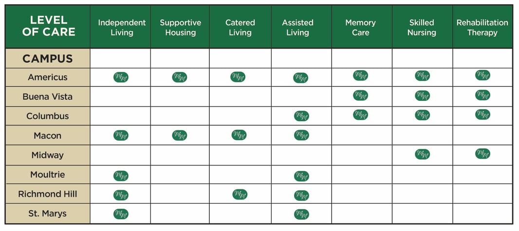 Levels of Care Chart All 8 Campus 2025