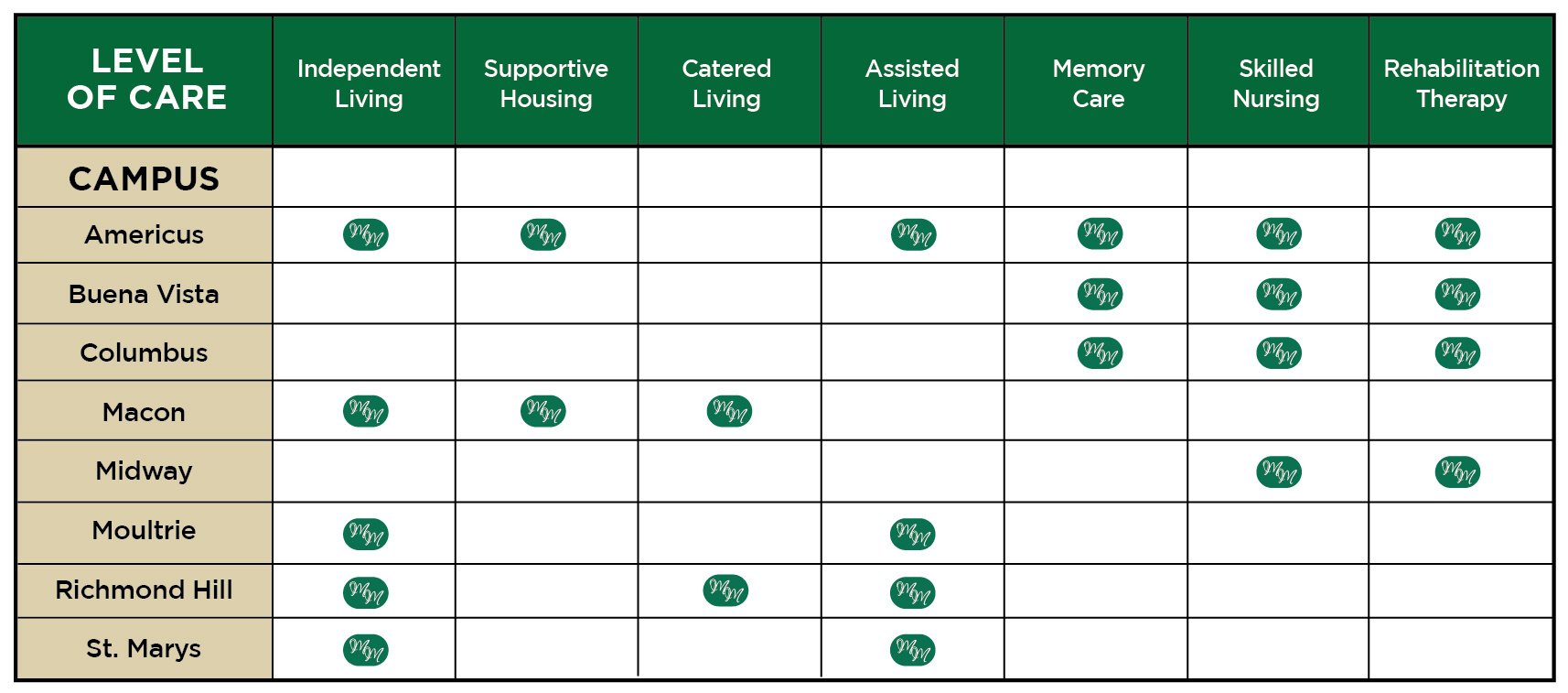 Levels of Care Chart All 8 Campus 2025 Levels of Care Chart All 8 Campus 2025